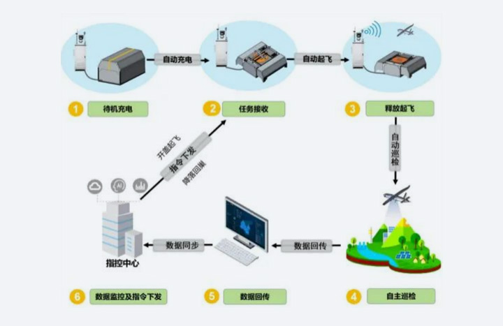 產(chǎn)品聚焦 | 傳統(tǒng)行業(yè)的“變革者”——智航蜂巢系統(tǒng)詳解